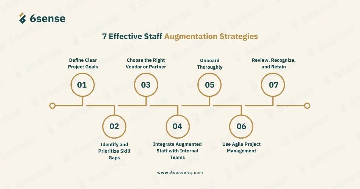 7 Effective Staff Augmentation Strategies Infographic