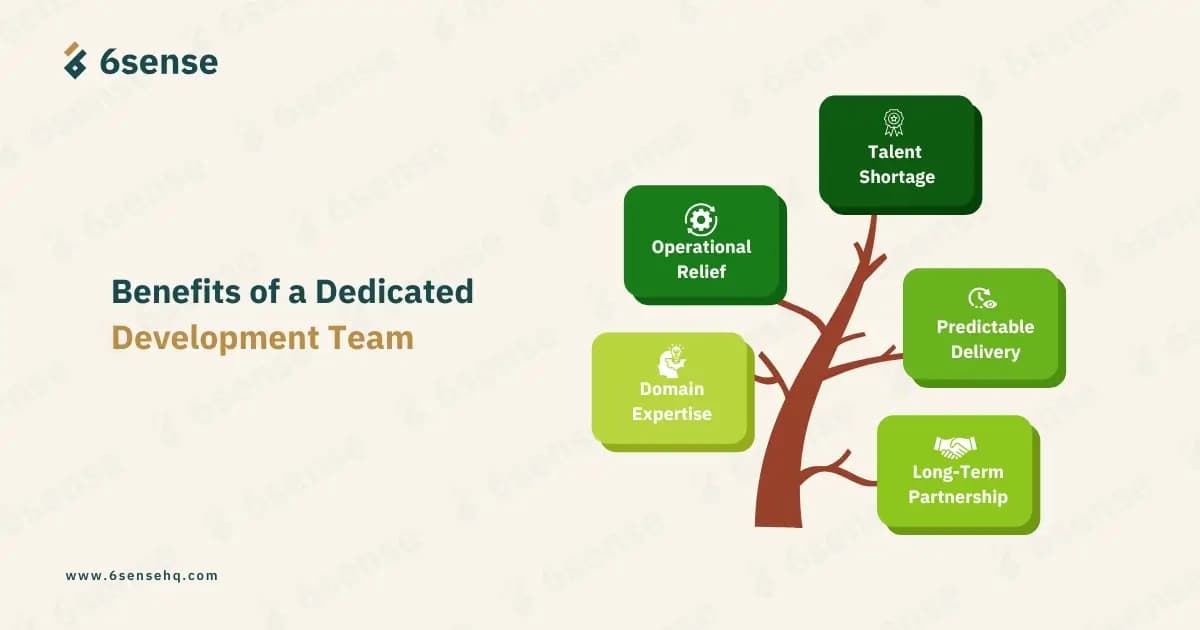 Benefits of a Dedicated Development Team Infographic