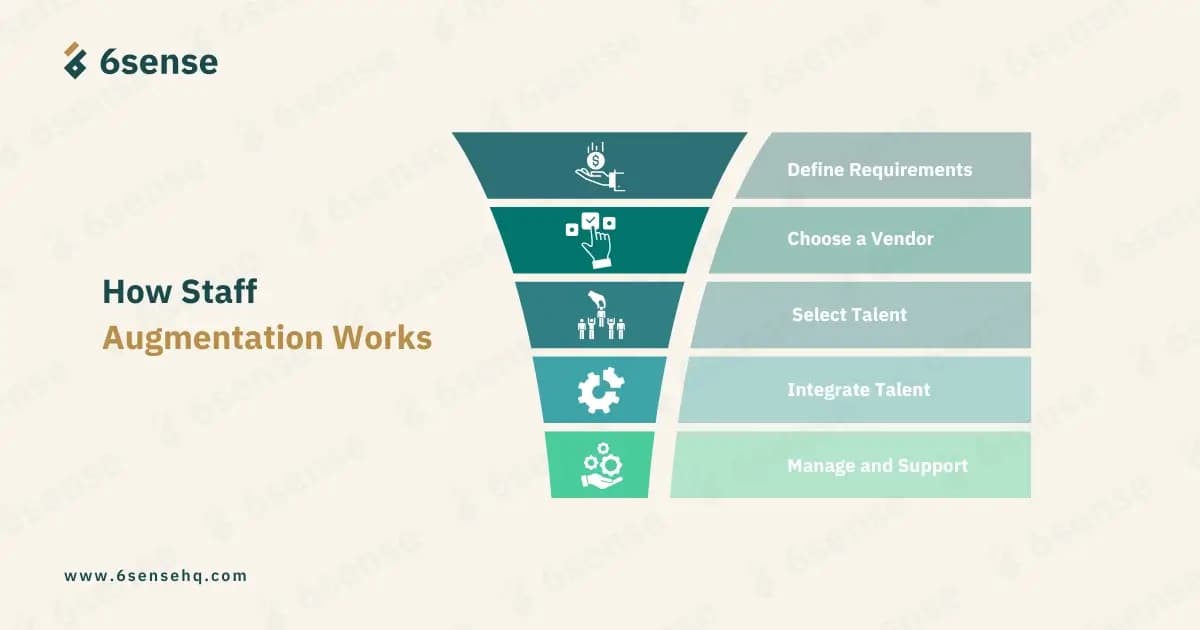 How Staff Augmentation Works Infographic