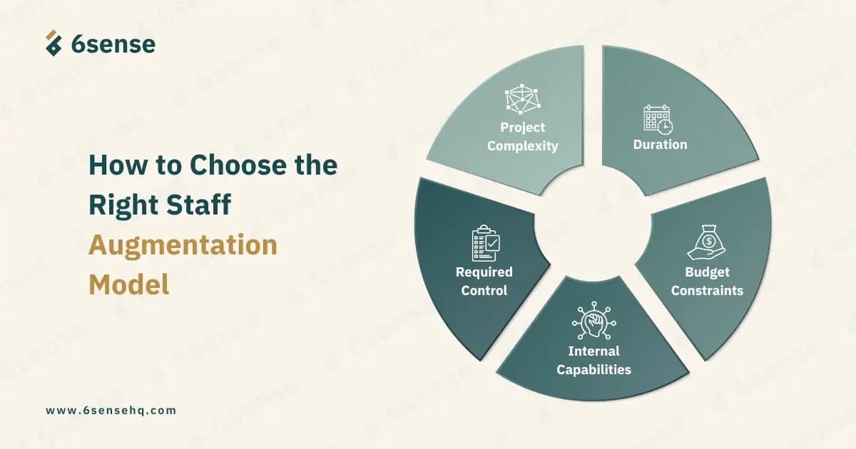 How to Choose the Right Staff Augmentation Model Infographic