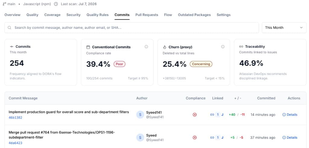 Internal production-readiness assessment showing commit activity, churn, and issue traceability signals